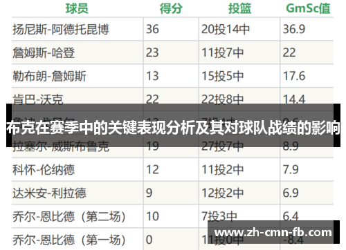 布克在赛季中的关键表现分析及其对球队战绩的影响